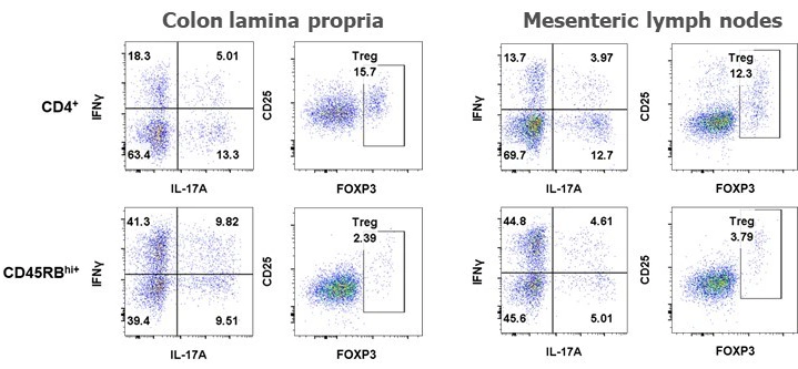 Flow cytometry plots